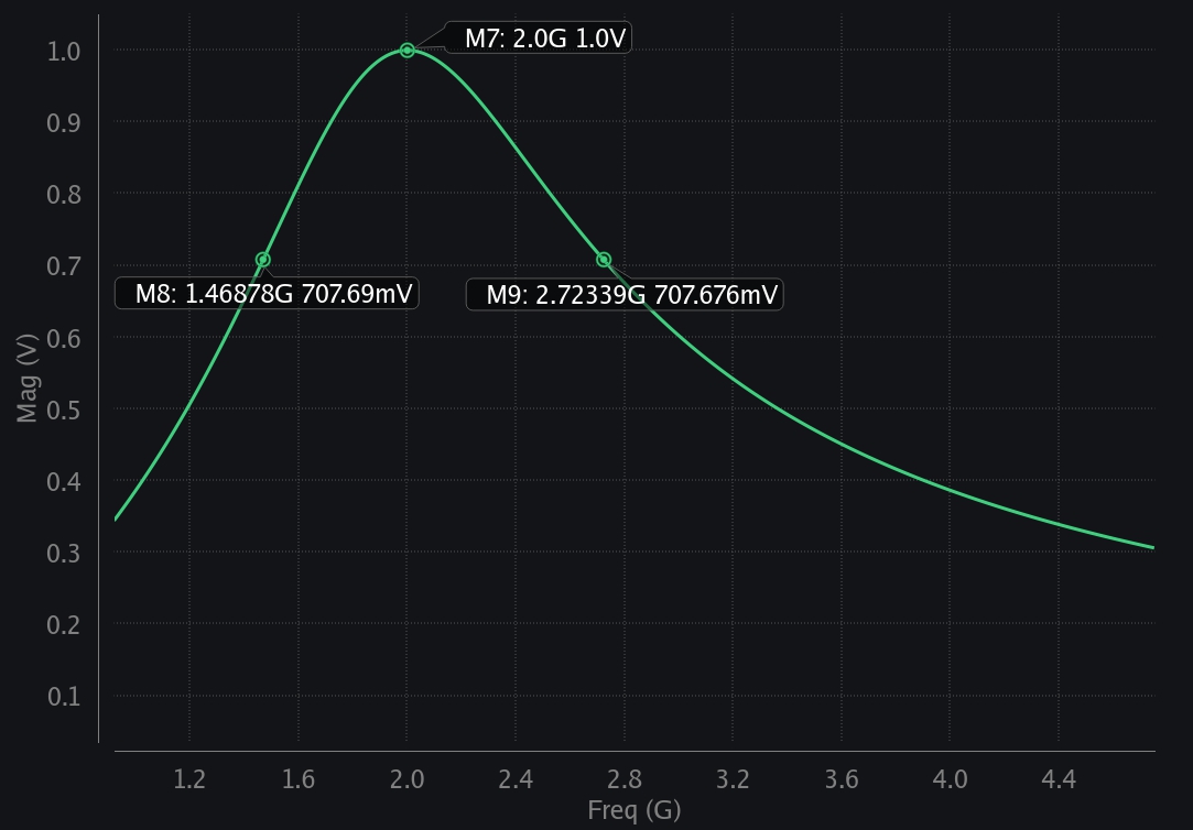 3dB bandwidth of resonator