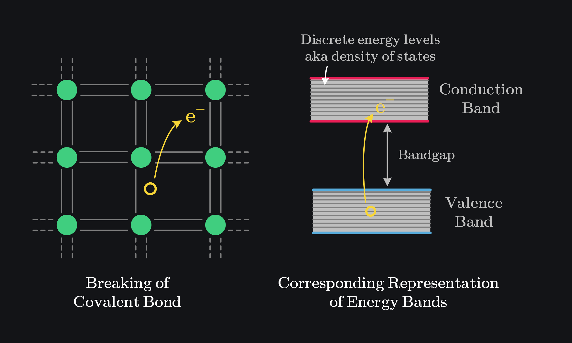 conduction and valence bands