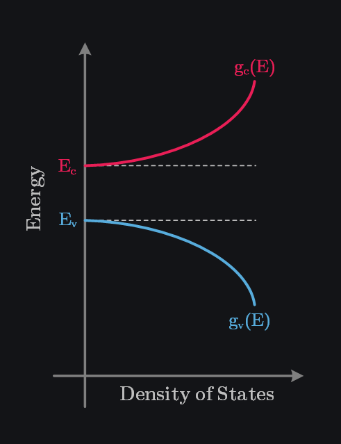 density of states in conduction and valence bands