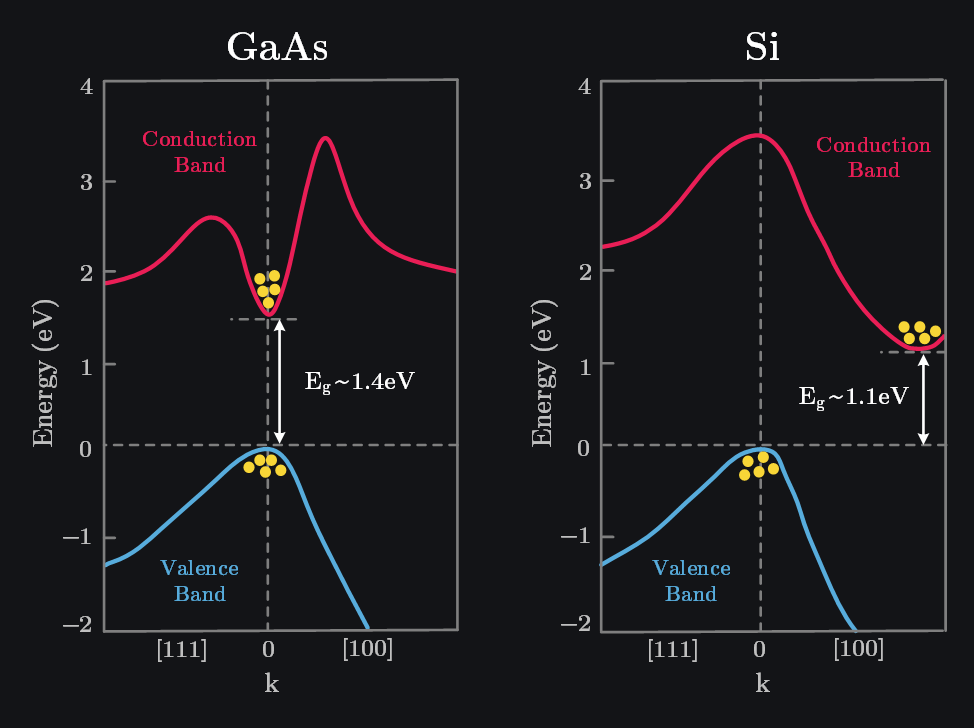 band structure of Si and GaAs