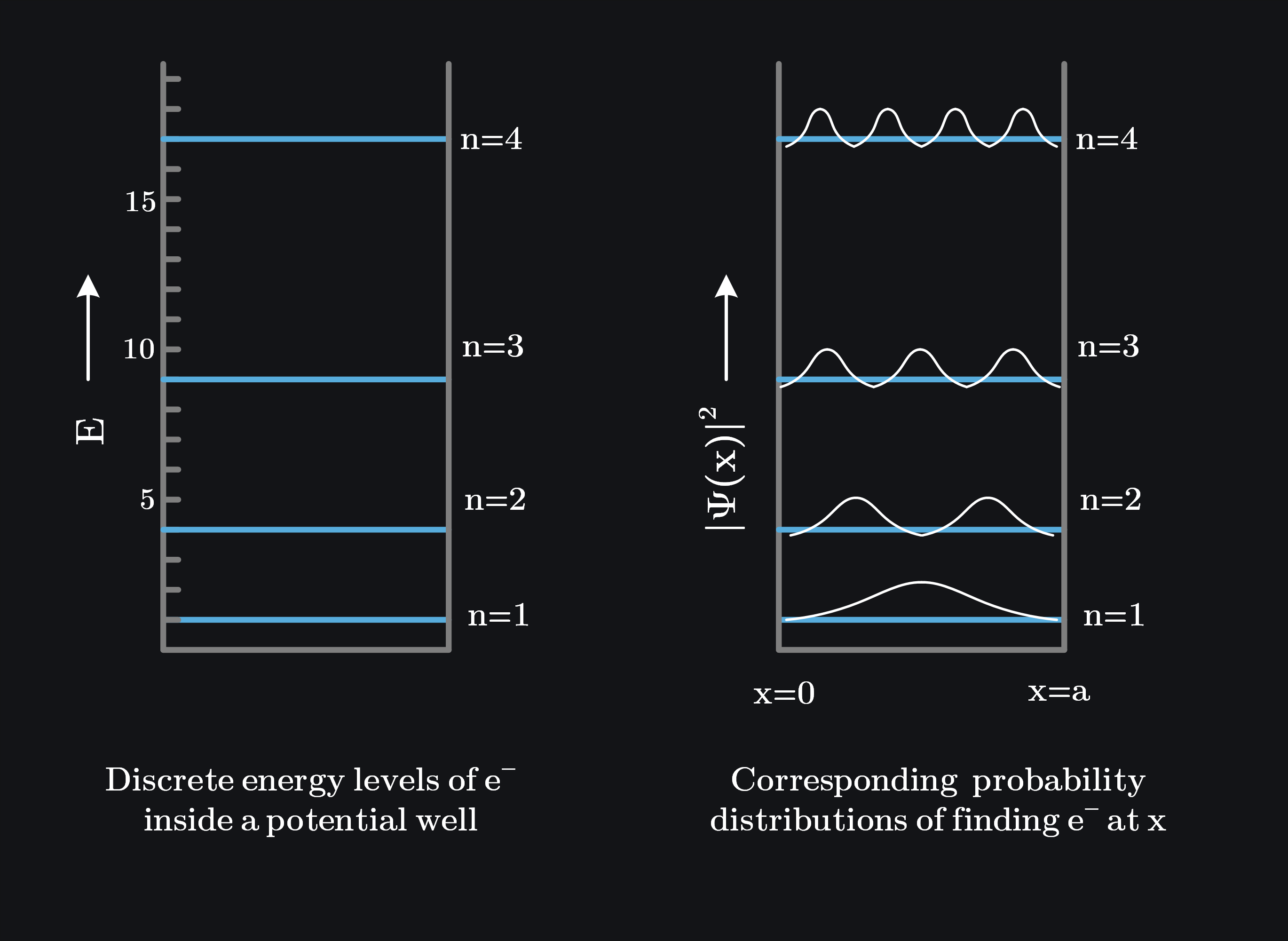 discrete energy levels of electrons inside potential well and corresponding probability distributions of finding electron at distance x inside potential well