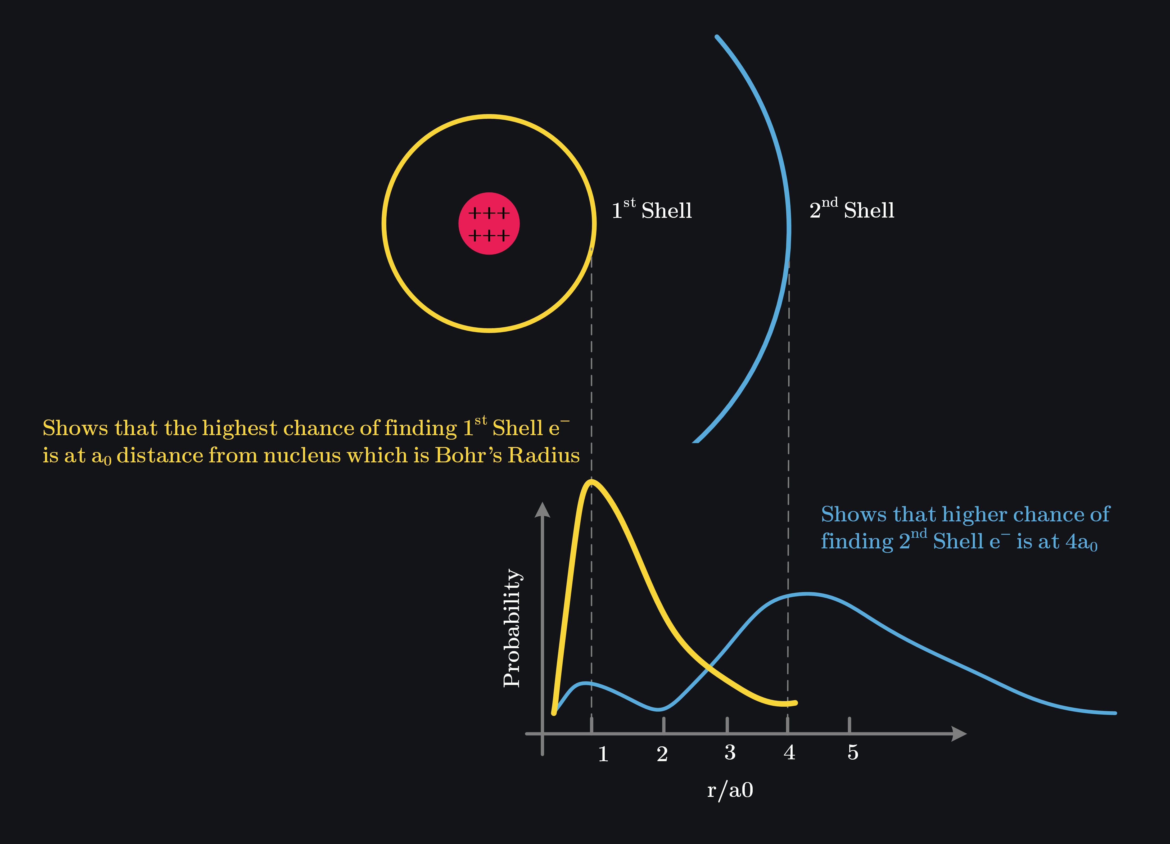 electrons radial distribution around nucleus