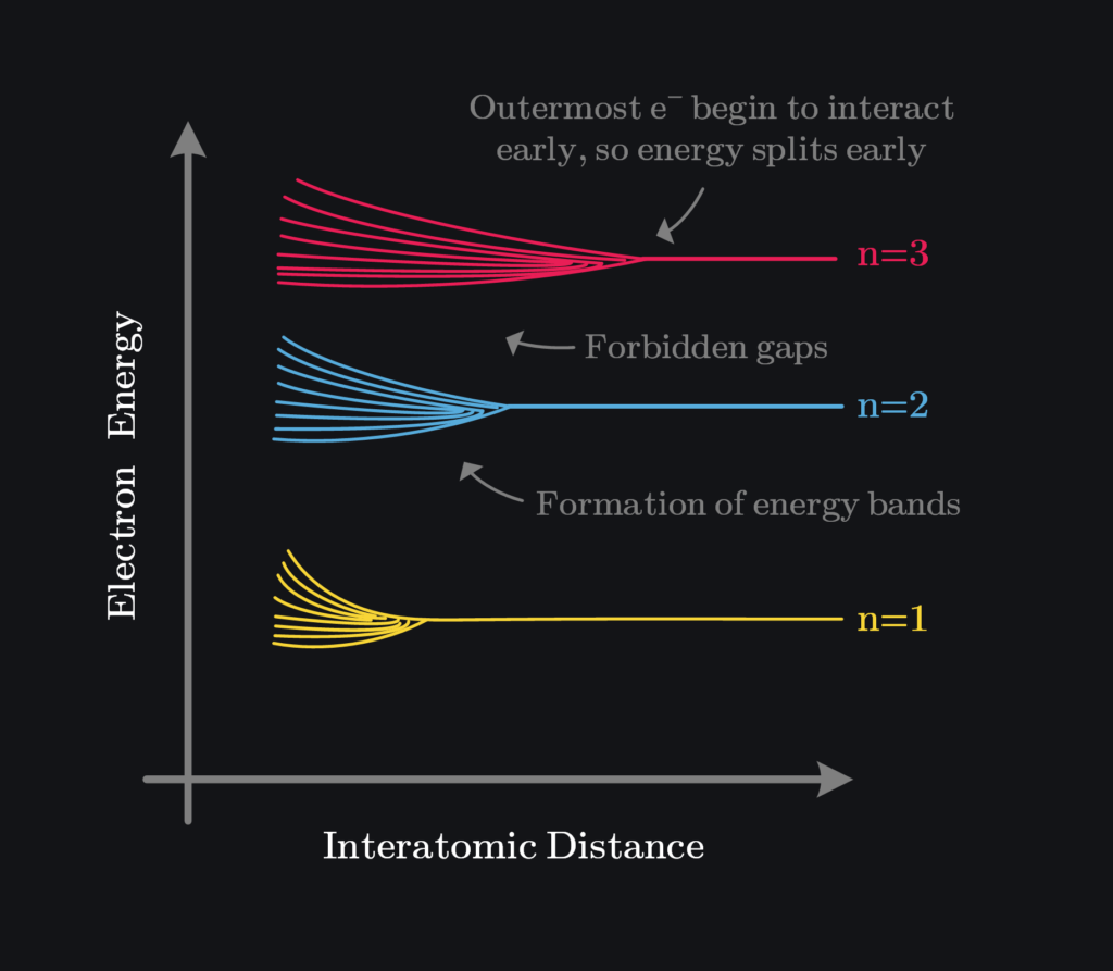 splitting of energy as atoms come closer resulting in formation of energy bands