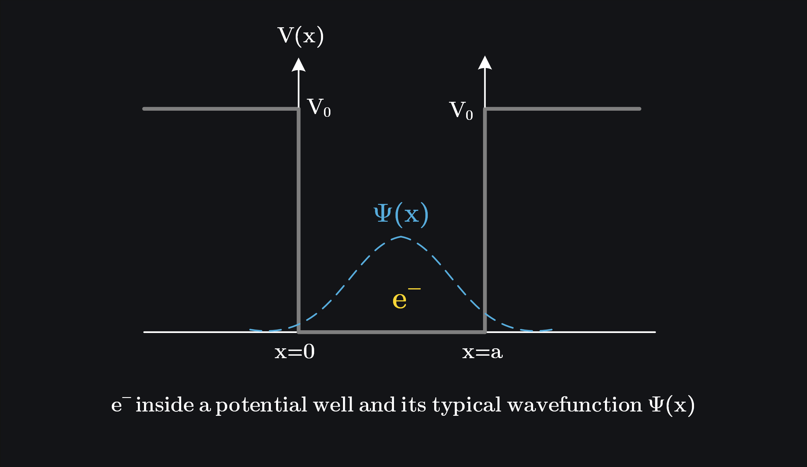 electron inside a potential well