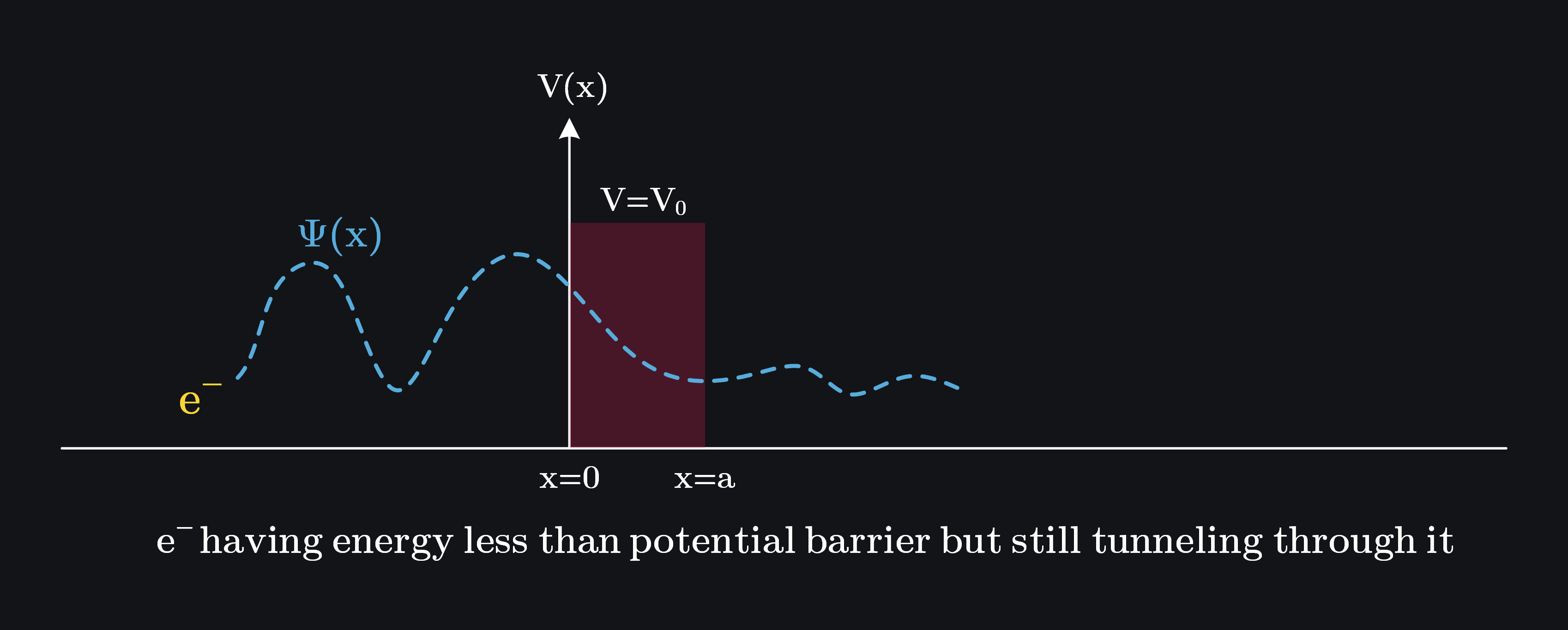 electron tunnels through barriers in quantum physics