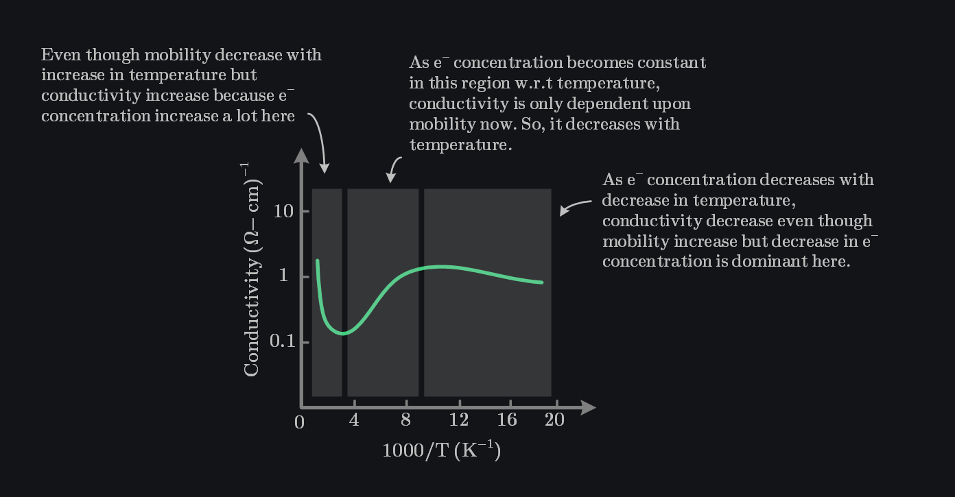 conductivity of Si vs temperature