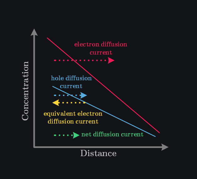 carrier transport under diffusion