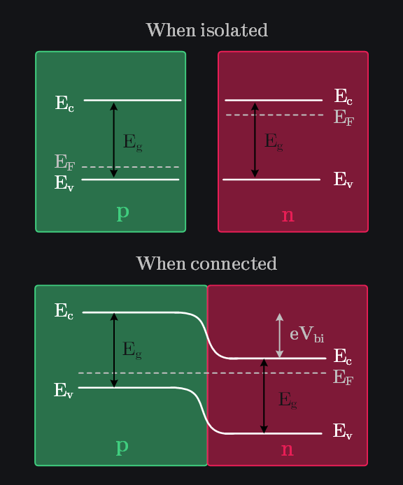 energy band diagram of pn junction under no bias