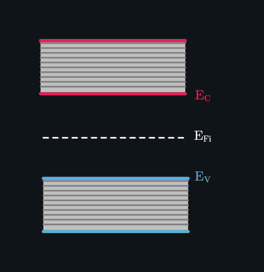 intrinsic fermi energy level of semiconductor in the middle indicating no doping that is only intrinsic carrier concentration exists