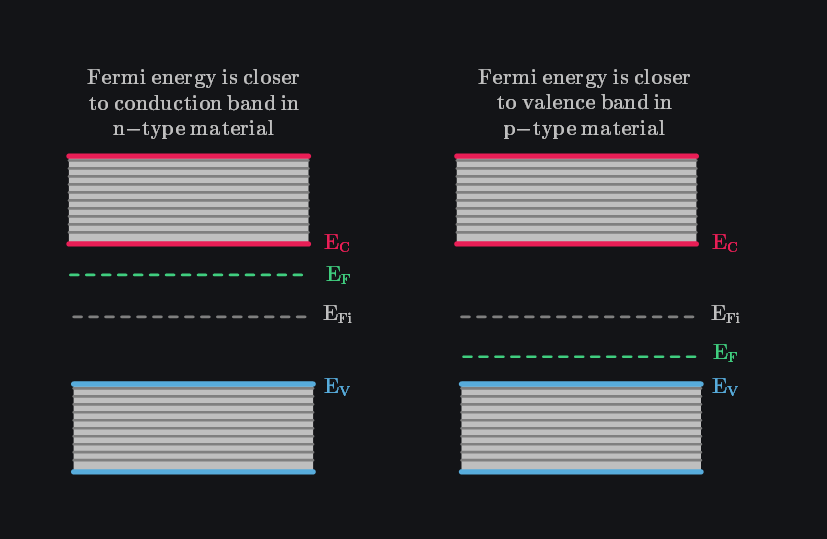 different fermi energy levels of n vs p-type semiconductors indicating carrier concentration has shifted from intrinsic carrier concentration