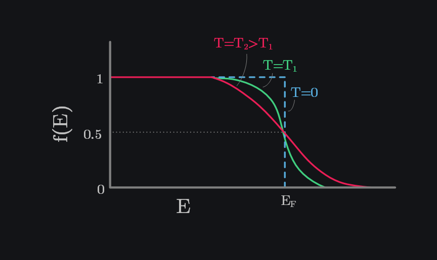 The Fermi probability function versus energy for different temperatures