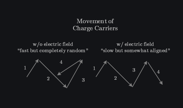 carrier transport with and without electric field