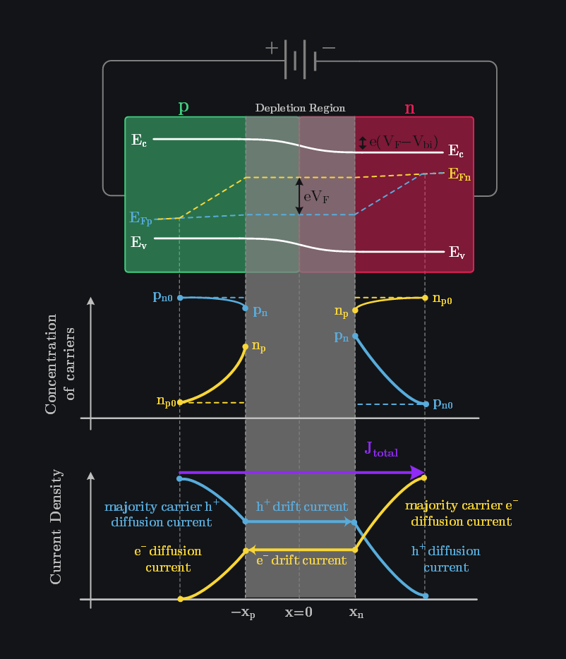 quasi fermi levels and current flow in pn junction under forward bias