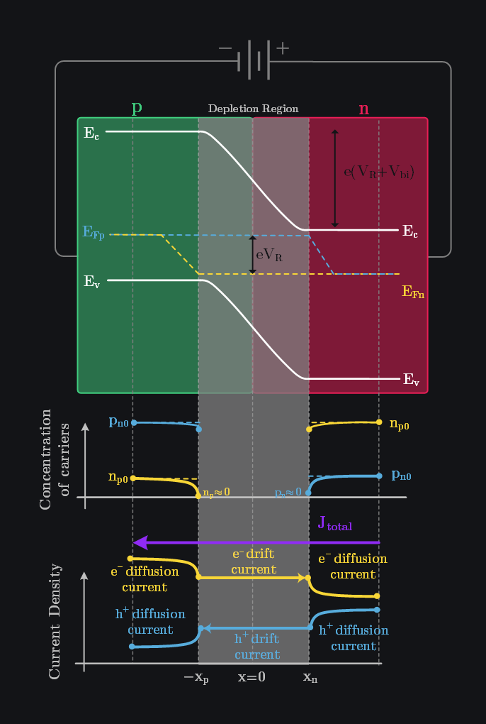 quasi fermi levels and current flow in pn junction under reverse bias