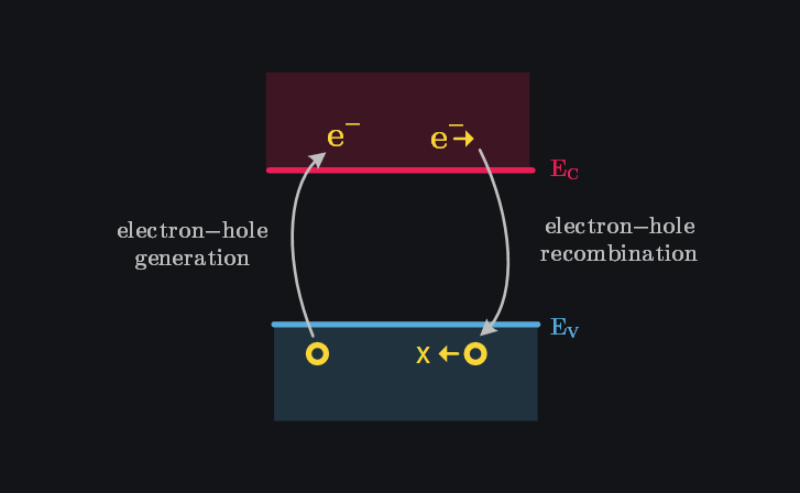 electron-hole generation and recombination