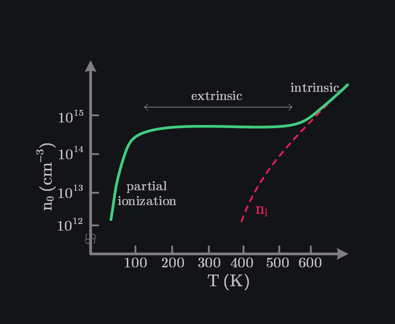 temperature operating range of semiconductor shows intrinsic carrier concentration dominates at very low and very high temperatures