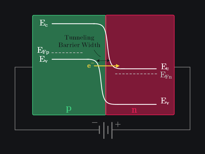 junction breakdown through tunneling