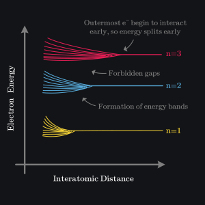 splitting of energy as atoms come closer resulting in formation of energy bands