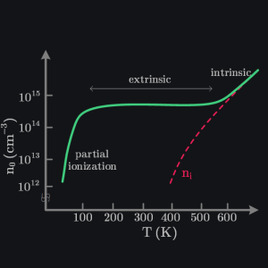 temperature operating range of semiconductor shows intrinsic carrier concentration dominates at very low and very high temperatures