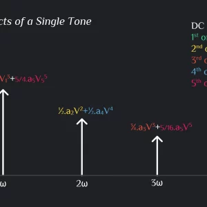 distortion products of single tone